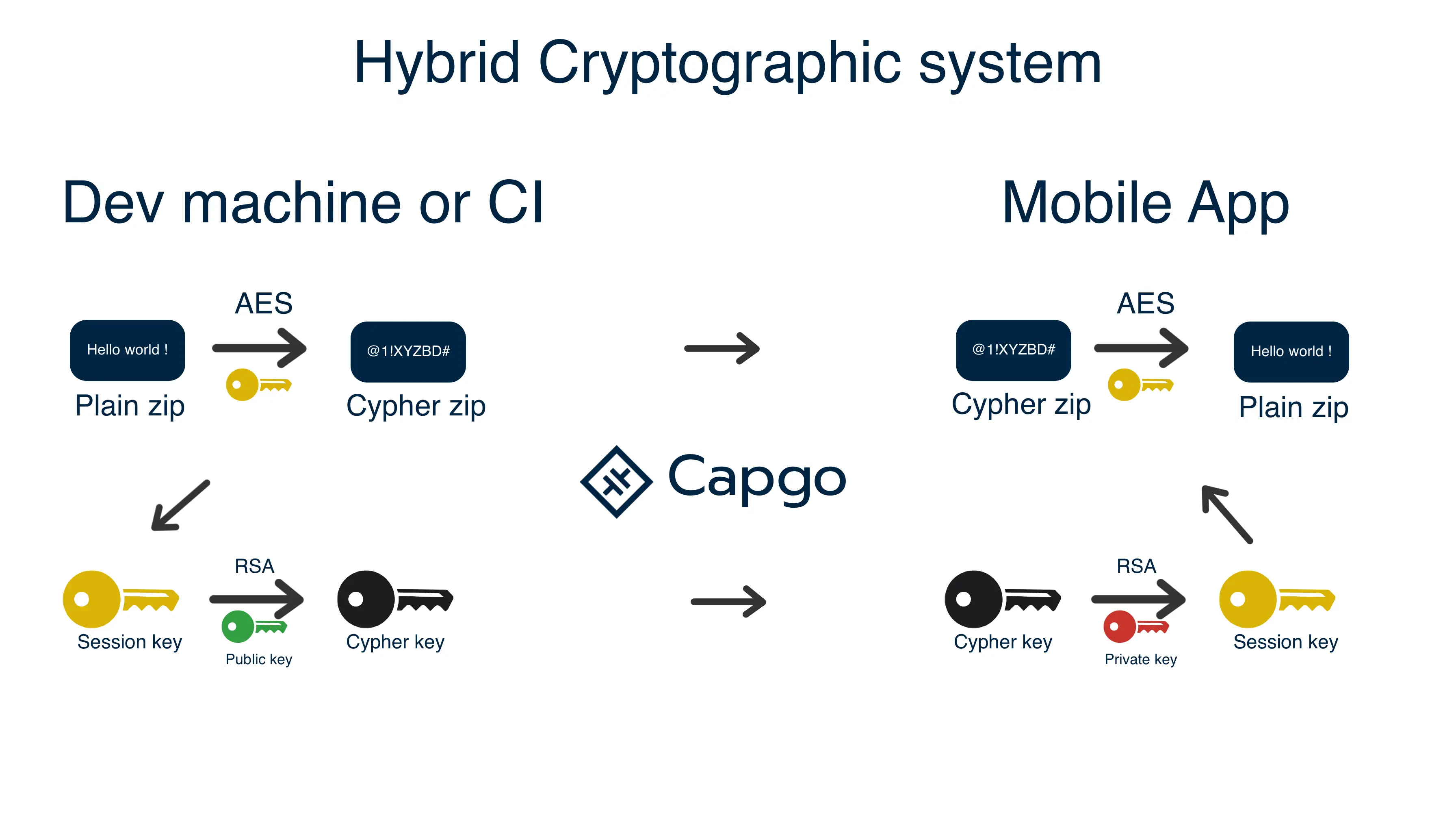 Capgo encryption schema